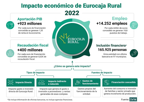 La actividad de Eurocaja Rural aportó 923 millones de euros al PIB y generó 14.252 empleos en 2022